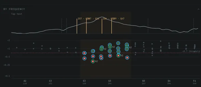 The By frequency view of the Dead spots card for the SC-450’s 160–227 Hz band: on top the tap test curve with the neck’s resonances around 157 to 199 Hz marked in amber with their Q; below, every probe in the band on the same frequency axis against the ×0.7 threshold line, dead ones filled red, the rest outlined, second harmonics labelled h2