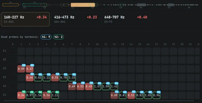 Fretoscope’s dead-spot map for the 160–227 Hz band: dead notes cluster below fret 10, on the A string frets 7 to 9 are dead and frets 10 to 12 ring long