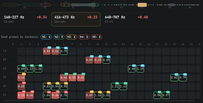 Fretoscope’s dead-spot map for the 416–473 Hz band on the SC-450: notes and harmonics in this band die between frets 4 and 10 on several strings, and none of them played at fret 12 or higher is dead