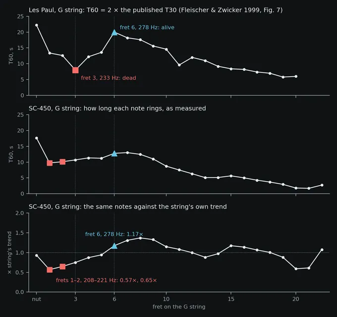 Top: decay time of the G string per fret on the Les Paul from the 1999 study, as T60 converted from the published T30, dead at fret 3 (233 Hz) and alive at fret 6 (278 Hz). Middle: how long each note of the SC-450’s G string rings, in seconds. Bottom: the same notes against the string’s trend, short at frets 1 and 2 and above the trend from fret 6
