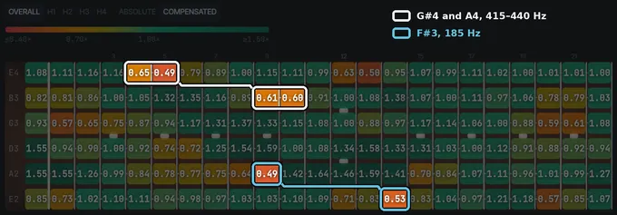 Fretoscope’s fretboard map of the SC-450: every note’s sustain against its own string’s trend, from red (0.4×) through yellow to green (1.5×). Short notes cluster on the G string at frets 1 and 2, the high E at frets 4–5 and 12–13, the B at 9–10 and the A at 8–9. Outlined and joined: G#4 and A4 on the high E’s 4th and 5th frets and the B’s 9th and 10th, and F#3 on the A’s 9th fret and the low E’s 14th