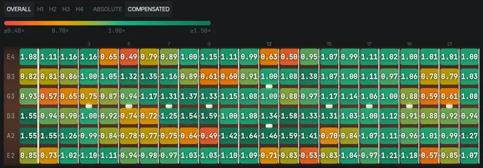 Fretoscope’s fretboard map of the SC-450: every note’s sustain against its own string’s trend, from red (0.4×) through yellow to green (1.5×). Short notes cluster on the G string at frets 1 and 2, the high E at frets 4–5 and 12–13, the B at 9–10 and the A at 8–9