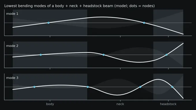 Animation of three bending patterns of a body, neck and headstock modelled as one beam, each swinging around its nodes, which are marked with dots and stay still