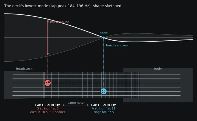 The same note, G#3 at 208 Hz, in two places on the SC-450’s neck under a sketch of the neck’s lowest mode: on the G string’s 1st fret, where the neck swings widely, it dies in about 10 seconds; on the A string’s 11th fret, at the mode’s node, it rings for 27