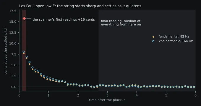 The pitch of the open low E on a Les Paul over the first six seconds after a pluck, in cents above its settled pitch: the fundamental and the 2nd harmonic start at about +8 cents and fall together to 0 within about two seconds; the scanner’s first reading, +16 cents, is marked above them, and the stretch from 2.7 seconds on is shaded as the window of the final reading