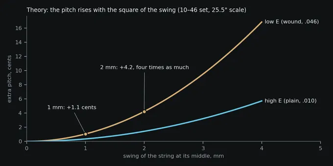 Theory curves of extra pitch against how far the string swings at its middle, for the low and the high E of a 10–46 set on a 25.5-inch scale: both rise as a parabola, the low E about three times as steeply, at 1.1 cents for 1 mm and 4.2 cents for 2 mm