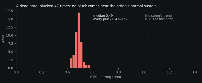 Histogram of 47 plucks of the high E string’s 5th fret against the string’s trend: all between 0.43 and 0.57 with a median of 0.49, far left of the trend line at 1.0, which is 9.6 s at this pitch