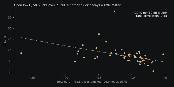 Fifty plucks of the open low E on a Les Paul-style guitar: RT60 against each pluck’s peak level from −27 to −5 dBFS, the points drifting down to the right along a dashed fit line, from about 45 s for the softest plucks to about 35 s for the hardest
