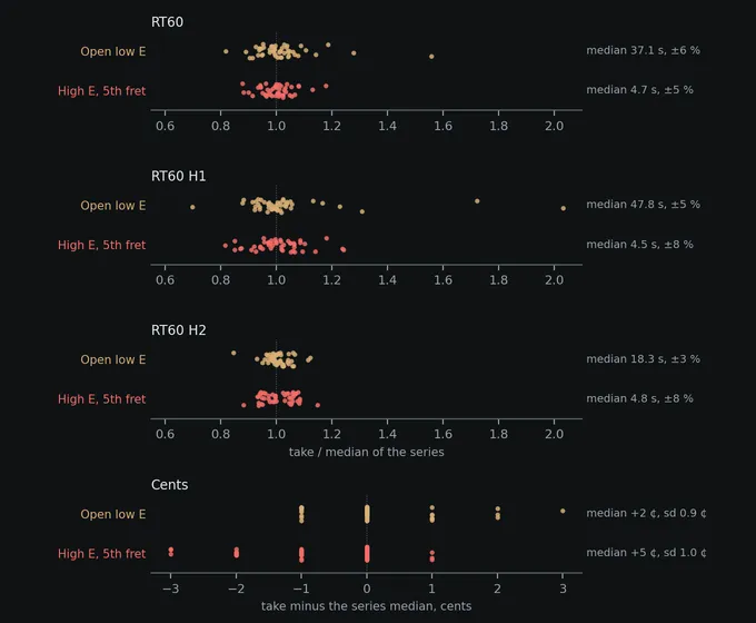 Every take of both 50-pluck series in four rows: RT60, RT60 H1 and RT60 H2 as take over the series median, and cents as take minus the median; the open low E in amber, the high E’s 5th fret in red, all clustered around the median