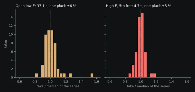 Two histograms of single plucks, each take divided by its series’ median: the open low E (37.1 s) and the high E string’s 5th fret, a dead note (4.7 s), both narrow and centred on 1.0, the open E with a few slow takes up to 1.56