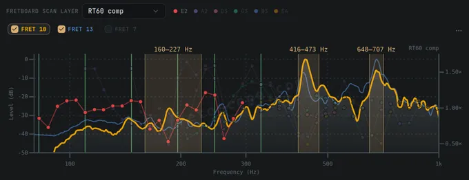 Tap spectra of the SC-450 neck struck at the 10th fret (orange) and the 13th (blue), with the low E string’s notes over them: the low E dips under the 10th-fret tap’s small peaks at 186 and 260 Hz