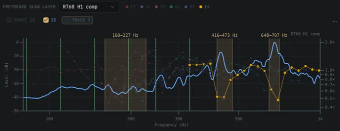 Tap spectrum of the SC-450 neck struck at the 13th fret, with the high E string’s notes over it and the three dead-spot bands shaded: almost nothing is left of the peak in the 160–227 Hz band, the peak in the 648–707 Hz band is now the strongest, and the string’s F5 at 698 Hz drops to about half its trend inside it