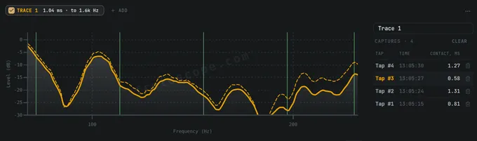 Fretoscope’s Tap Spectrum with one trace of four taps: on the right the trace’s Captures list, each tap with its time, its knock contact time in milliseconds and a delete button; Tap #3 is highlighted, and its own spectrum is drawn as a dashed line over the trace’s average
