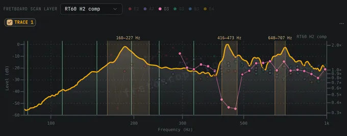 Tap spectrum of the SC-450 neck struck at the 5th fret with the second harmonics of the D string’s notes over it: the harmonics of frets 6 to 8 drop to about a third of their trend inside the 416–473 Hz band, right under the neck’s 432 Hz peak; their neighbours on either side ring normally