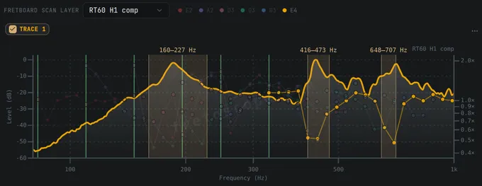 Tap spectrum of the SC-450 neck struck at the 5th fret, with the high E string’s notes over it and the three dead-spot bands shaded: each band sits on a tap peak, and the string’s sustain drops to about half its trend inside the 416–473 and 648–707 Hz bands