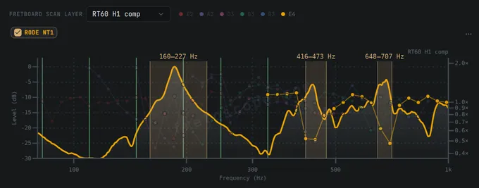 Tap spectrum of the SC-450 neck struck at the 5th fret and recorded with a Rode NT1 studio microphone, with the high E string’s notes over it and the three dead-spot bands shaded: clean peaks around 186, 430 and 690 Hz, each inside a band, and the high E dropping to about half its trend under the two upper ones