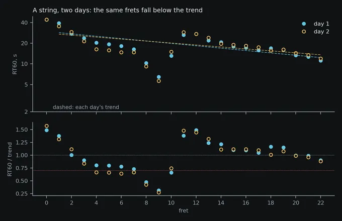 The A string of a Telecaster on two days. Top: RT60 per fret on a log scale with each day’s trend line, the notes at frets 8 and 9 far below it. Bottom: RT60 over the trend, frets 4 to 10 below 1 on both days, frets 8 and 9 at 0.27 to 0.48, frets 11 to 13 above 1.4