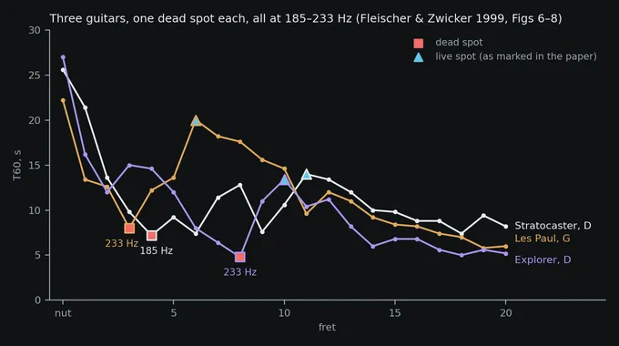 Decay time per fret for the three guitars of the 1999 study, the Stratocaster’s and Explorer’s D strings and the Les Paul’s G string: each curve has one deep dip, at the Strat’s 4th fret (185 Hz), the Les Paul’s 3rd (233 Hz) and the Explorer’s 8th (233 Hz), and a peak a few frets higher